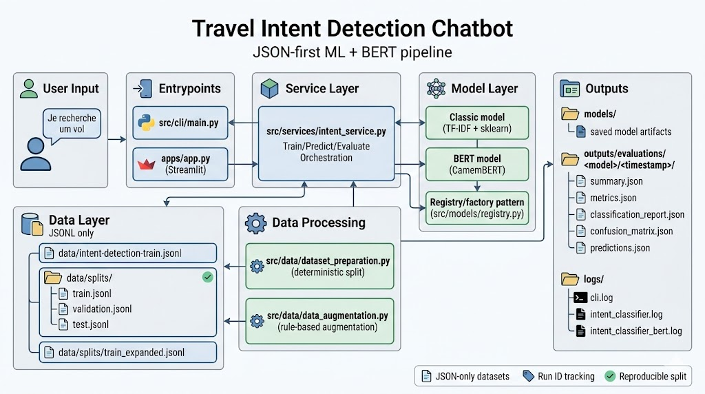 Intent Detection for Travel Chatbots